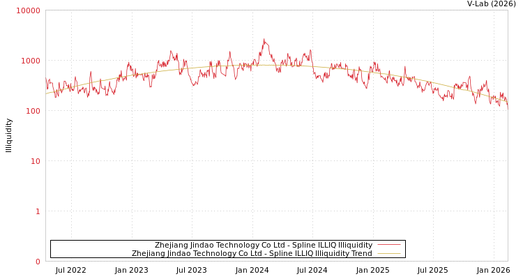 graph of Zhejiang Jindao Technology Co Ltd ILLIQ-SMEM