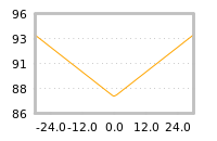 Impact of return on liquidity tomorrow