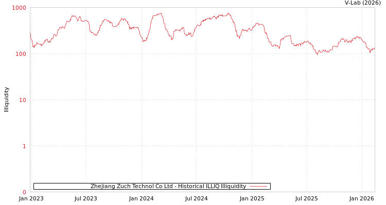 graph of Zhejiang Zuch Technol Co Ltd ILLIQ-HIST