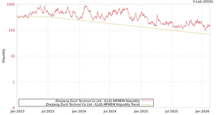 graph of Zhejiang Zuch Technol Co Ltd ILLIQ-MFMEM