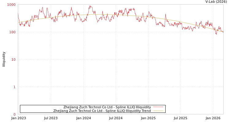 graph of Zhejiang Zuch Technol Co Ltd ILLIQ-SMEM
