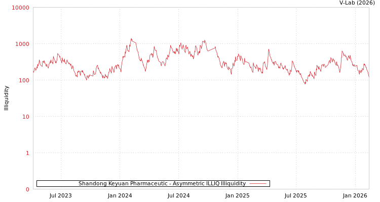 graph of Shandong Keyuan Pharmaceutic ILLIQ-AMEM