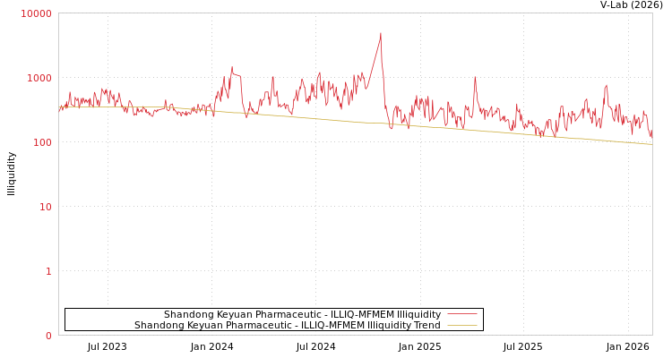 graph of Shandong Keyuan Pharmaceutic ILLIQ-MFMEM