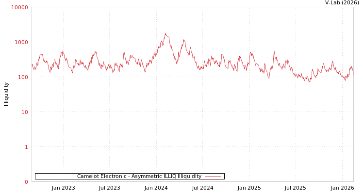 graph of Camelot Electronic ILLIQ-AMEM