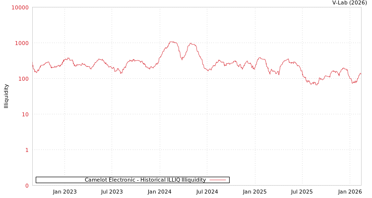 graph of Camelot Electronic ILLIQ-HIST