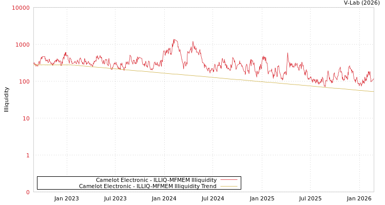 graph of Camelot Electronic ILLIQ-MFMEM