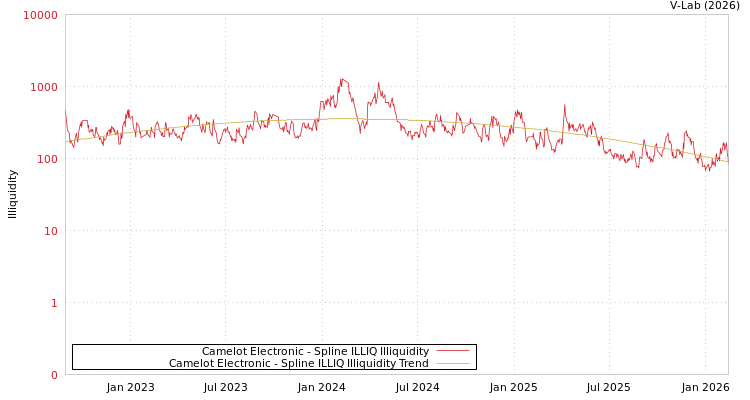 graph of Camelot Electronic ILLIQ-SMEM