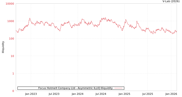 graph of Focus Hotmelt Company Ltd ILLIQ-AMEM