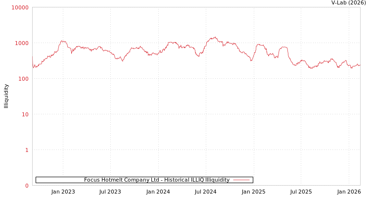 graph of Focus Hotmelt Company Ltd ILLIQ-HIST