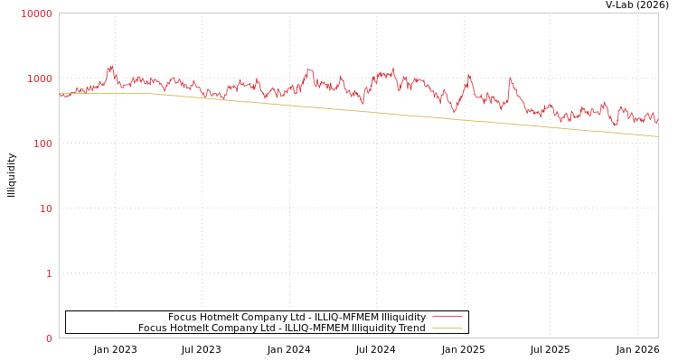 graph of Focus Hotmelt Company Ltd ILLIQ-MFMEM
