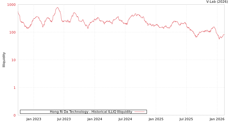 graph of Hong Ri Da Technology ILLIQ-HIST