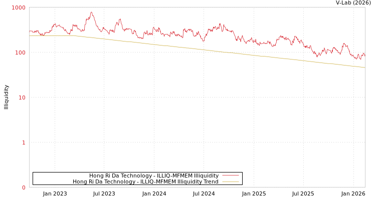 graph of Hong Ri Da Technology ILLIQ-MFMEM