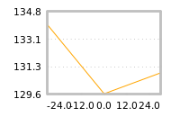 Impact of return on liquidity tomorrow
