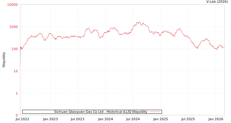 graph of Sichuan Qiaoyuan Gas Co Ltd ILLIQ-HIST