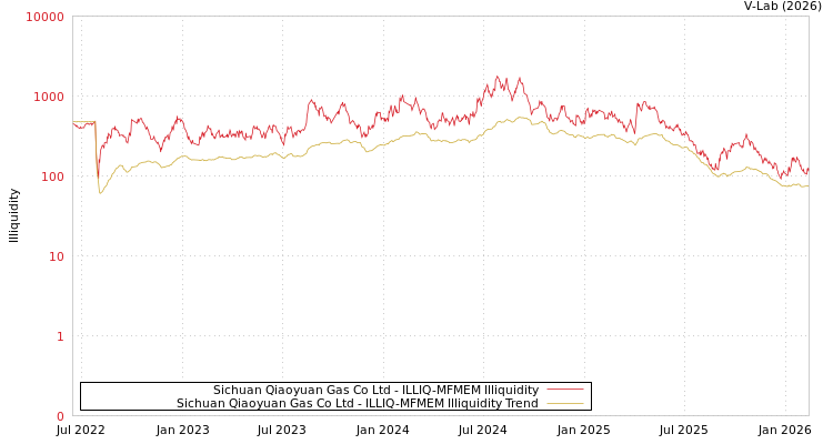 graph of Sichuan Qiaoyuan Gas Co Ltd ILLIQ-MFMEM