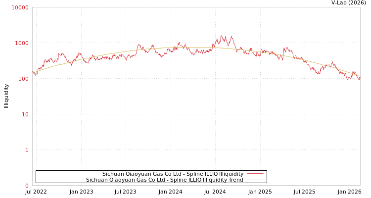 graph of Sichuan Qiaoyuan Gas Co Ltd ILLIQ-SMEM
