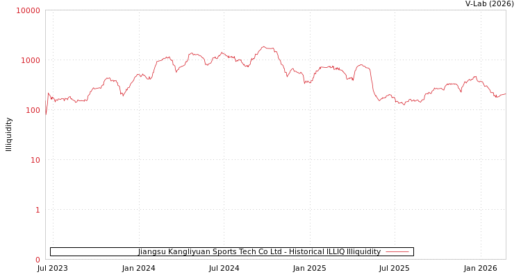 graph of Jiangsu Kangliyuan Sports Tech Co Ltd ILLIQ-HIST