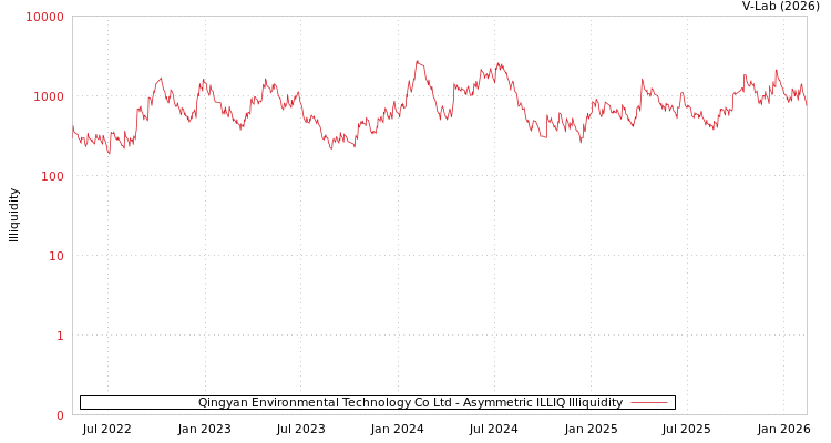 graph of Qingyan Environmental Technology Co Ltd ILLIQ-AMEM