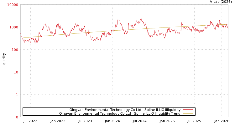 graph of Qingyan Environmental Technology Co Ltd ILLIQ-SMEM