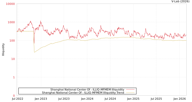 graph of Shanghai National Center Of ILLIQ-MFMEM