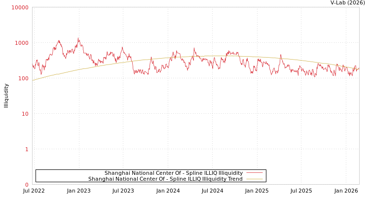 graph of Shanghai National Center Of ILLIQ-SMEM