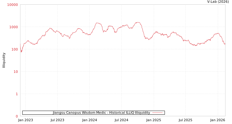 graph of Jiangsu Canopus Wisdom Medic ILLIQ-HIST