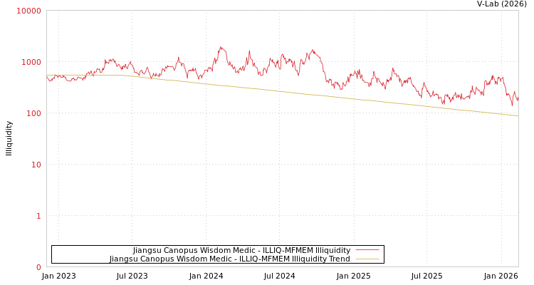 graph of Jiangsu Canopus Wisdom Medic ILLIQ-MFMEM