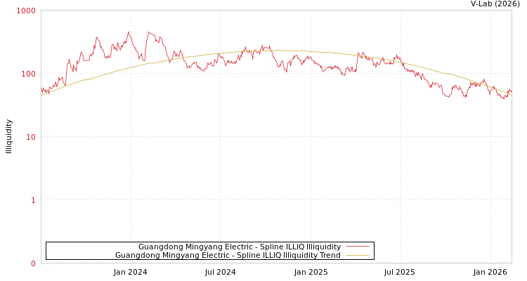 graph of Guangdong Mingyang Electric ILLIQ-SMEM