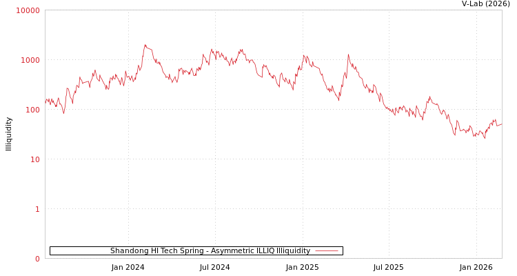 graph of Shandong HI Tech Spring ILLIQ-AMEM