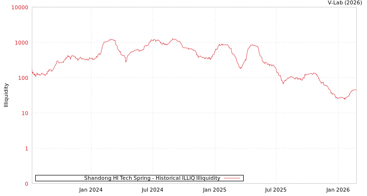 graph of Shandong HI Tech Spring ILLIQ-HIST