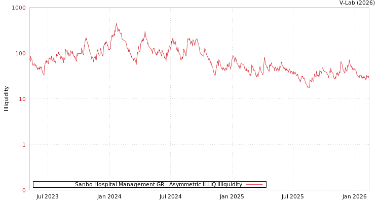 graph of Sanbo Hospital Management GR ILLIQ-AMEM