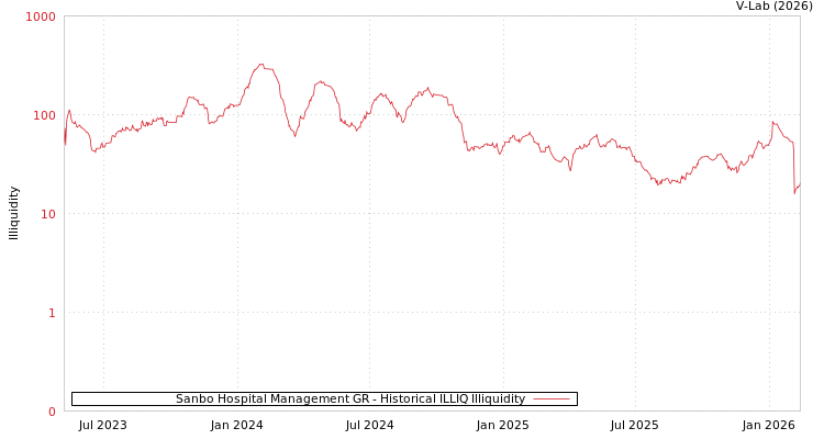 graph of Sanbo Hospital Management GR ILLIQ-HIST