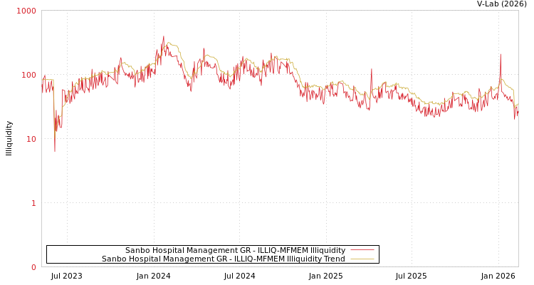 graph of Sanbo Hospital Management GR ILLIQ-MFMEM