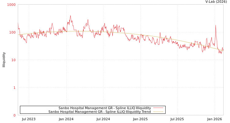 graph of Sanbo Hospital Management GR ILLIQ-SMEM