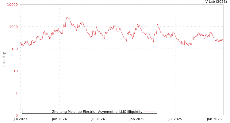 graph of Zhejiang Meishuo Electric ILLIQ-AMEM