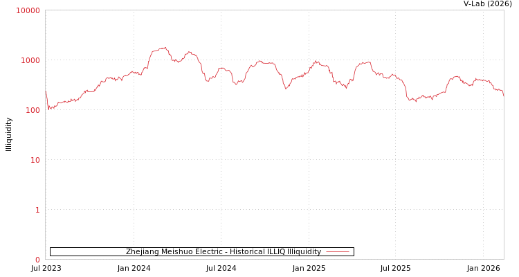 graph of Zhejiang Meishuo Electric ILLIQ-HIST