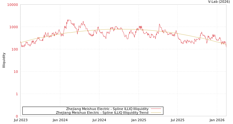 graph of Zhejiang Meishuo Electric ILLIQ-SMEM