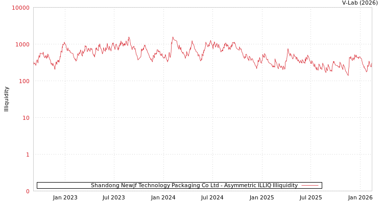 graph of Shandong Newjf Technology Packaging Co Ltd ILLIQ-AMEM