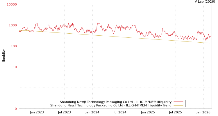 graph of Shandong Newjf Technology Packaging Co Ltd ILLIQ-MFMEM