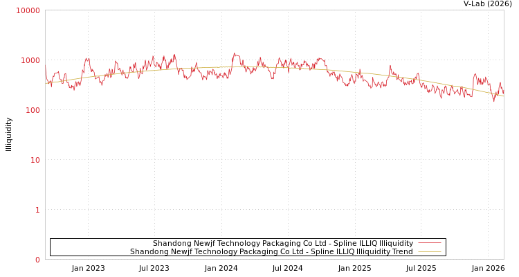 graph of Shandong Newjf Technology Packaging Co Ltd ILLIQ-SMEM