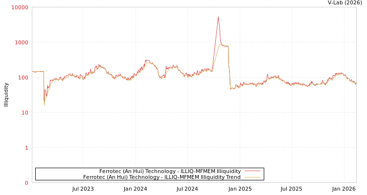 graph of Ferrotec (An Hui) Technology ILLIQ-MFMEM