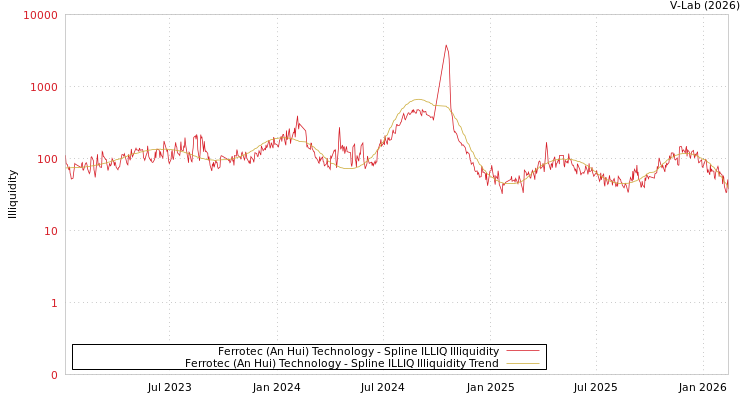 graph of Ferrotec (An Hui) Technology ILLIQ-SMEM