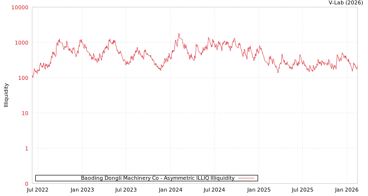 graph of Baoding Dongli Machinery Co ILLIQ-AMEM