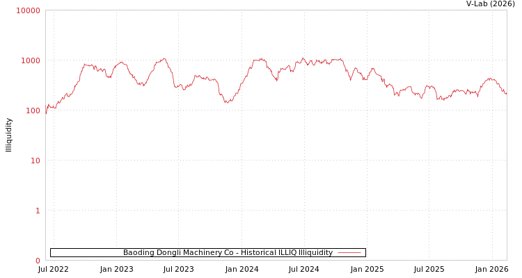 graph of Baoding Dongli Machinery Co ILLIQ-HIST