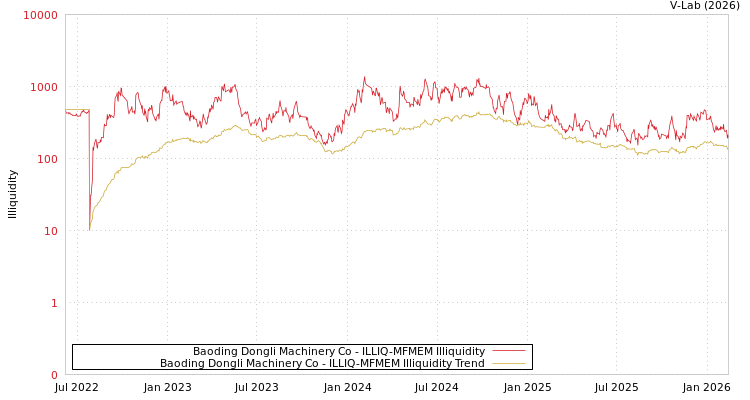 graph of Baoding Dongli Machinery Co ILLIQ-MFMEM