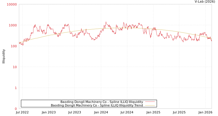 graph of Baoding Dongli Machinery Co ILLIQ-SMEM
