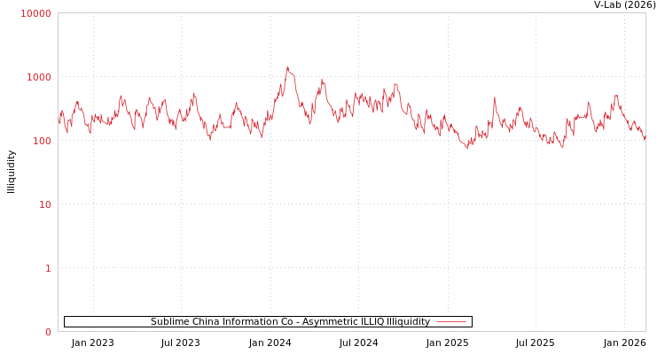 graph of Sublime China Information Co ILLIQ-AMEM