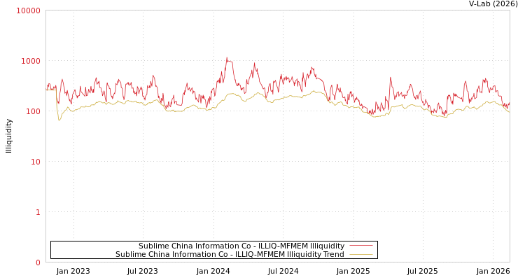 graph of Sublime China Information Co ILLIQ-MFMEM