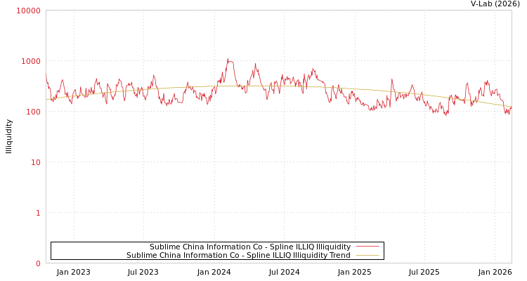 graph of Sublime China Information Co ILLIQ-SMEM