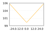 Impact of return on liquidity tomorrow